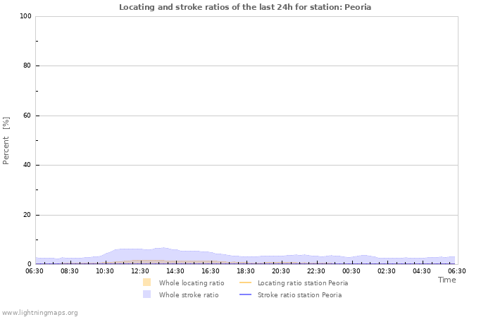 Grafikonok: Locating and stroke ratios