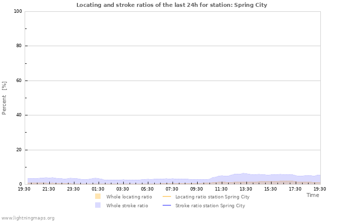 Grafikonok: Locating and stroke ratios