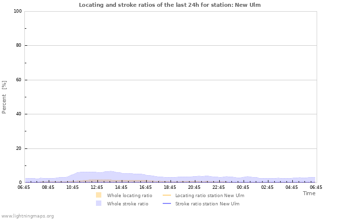 Grafikonok: Locating and stroke ratios