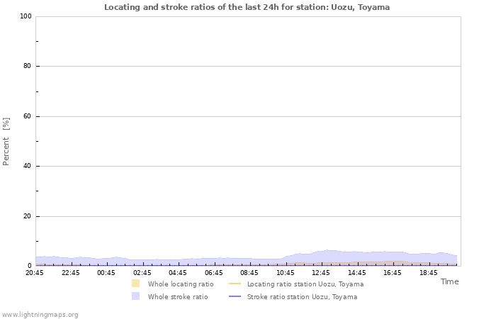 Grafikonok: Locating and stroke ratios