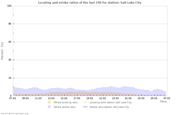 Grafikonok: Locating and stroke ratios