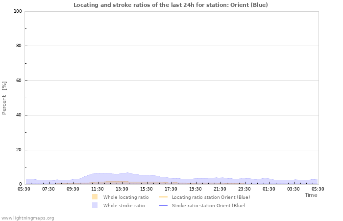 Grafikonok: Locating and stroke ratios