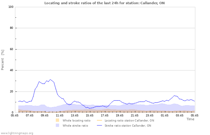 Grafikonok: Locating and stroke ratios