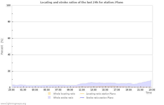 Grafikonok: Locating and stroke ratios