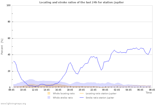 Grafikonok: Locating and stroke ratios