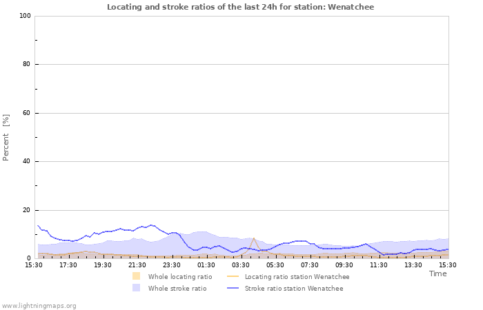 Grafikonok: Locating and stroke ratios