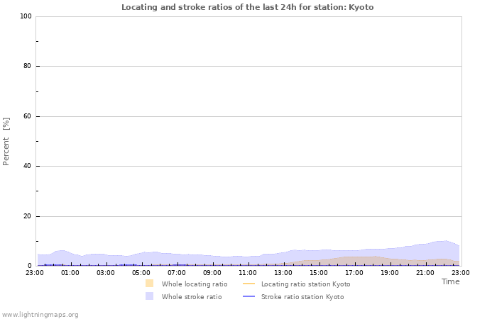 Grafikonok: Locating and stroke ratios