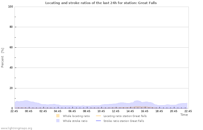 Grafikonok: Locating and stroke ratios