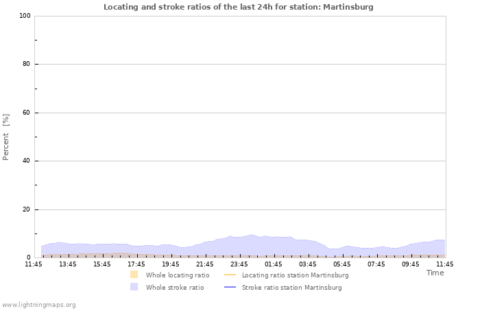 Grafikonok: Locating and stroke ratios