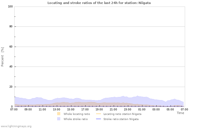 Grafikonok: Locating and stroke ratios