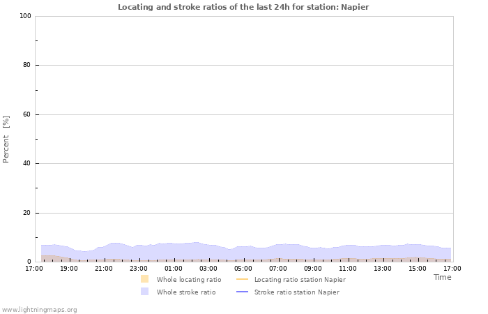 Grafikonok: Locating and stroke ratios