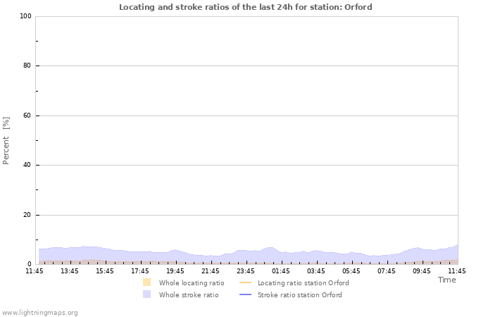 Grafikonok: Locating and stroke ratios