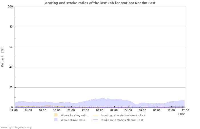 Grafikonok: Locating and stroke ratios