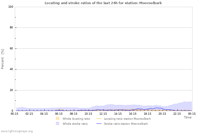 Grafikonok: Locating and stroke ratios