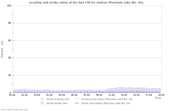 Grafikonok: Locating and stroke ratios