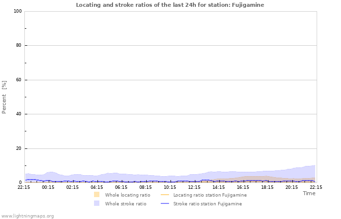 Grafikonok: Locating and stroke ratios