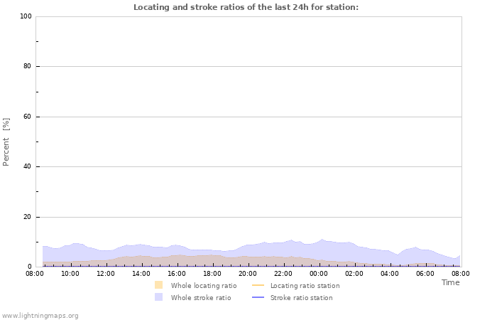 Grafikonok: Locating and stroke ratios