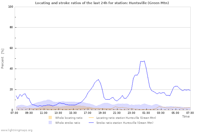 Grafikonok: Locating and stroke ratios