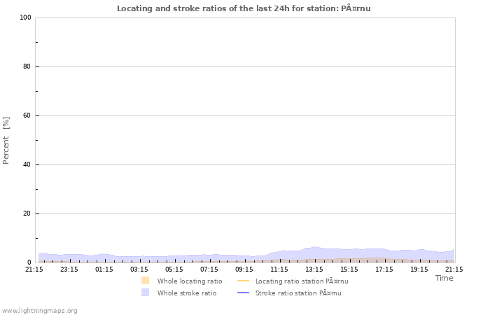 Grafikonok: Locating and stroke ratios