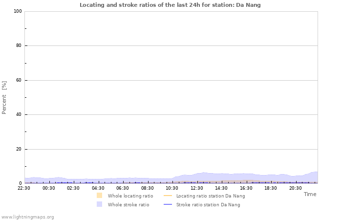 Grafikonok: Locating and stroke ratios