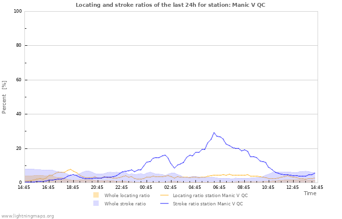 Grafikonok: Locating and stroke ratios