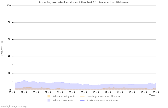 Grafikonok: Locating and stroke ratios