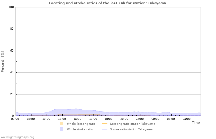 Grafikonok: Locating and stroke ratios