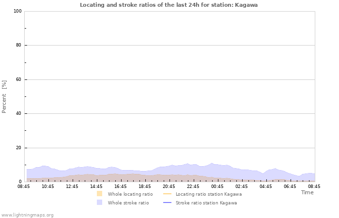 Grafikonok: Locating and stroke ratios