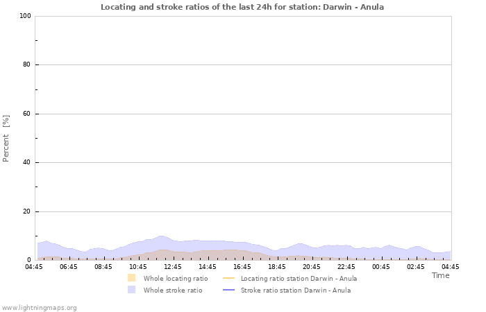 Grafikonok: Locating and stroke ratios