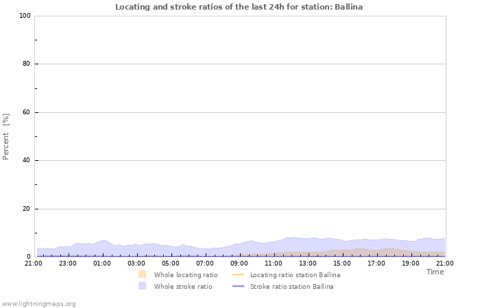 Grafikonok: Locating and stroke ratios