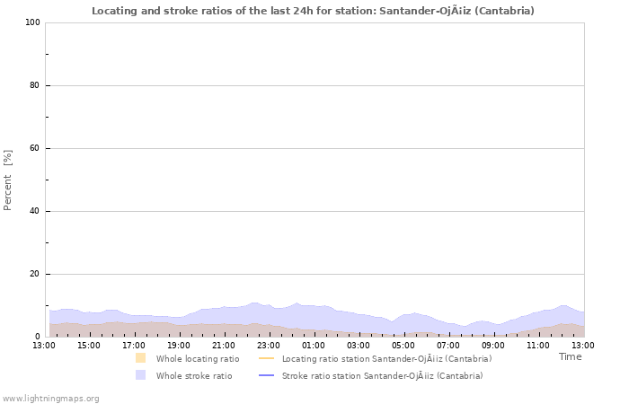 Grafikonok: Locating and stroke ratios