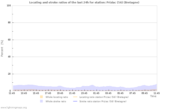 Grafikonok: Locating and stroke ratios