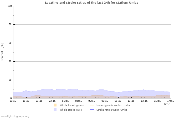 Grafikonok: Locating and stroke ratios