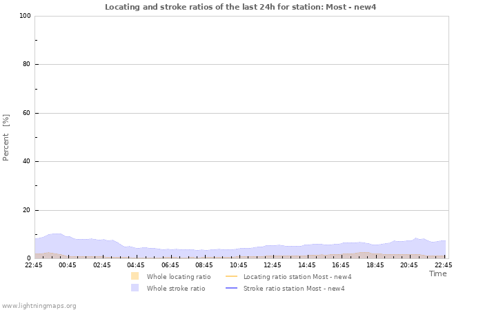 Grafikonok: Locating and stroke ratios