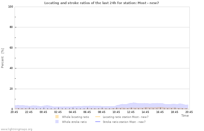 Grafikonok: Locating and stroke ratios