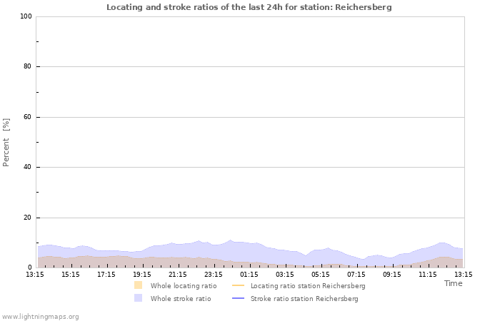 Grafikonok: Locating and stroke ratios