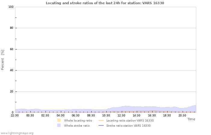 Grafikonok: Locating and stroke ratios