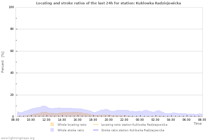 Grafikonok: Locating and stroke ratios