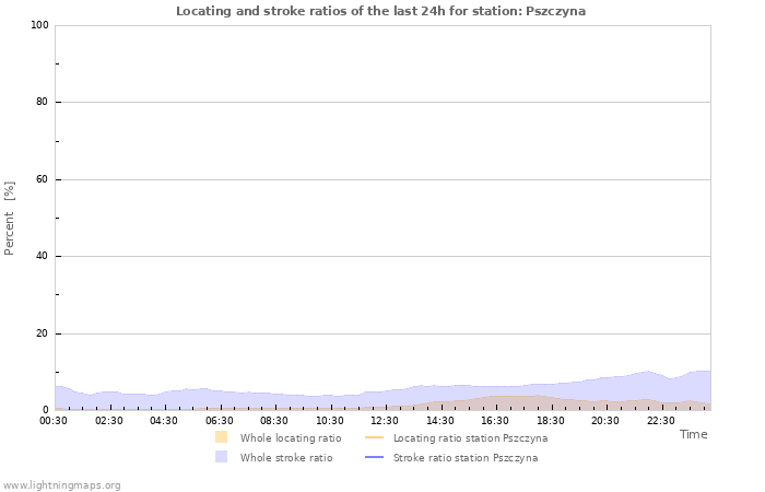 Grafikonok: Locating and stroke ratios