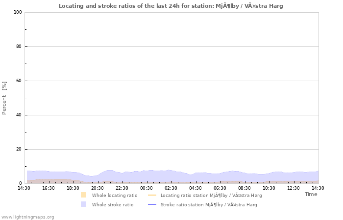 Grafikonok: Locating and stroke ratios