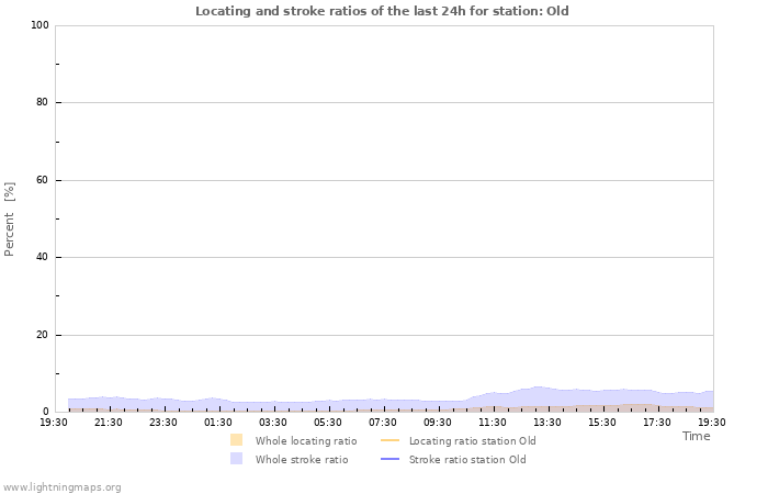 Grafikonok: Locating and stroke ratios