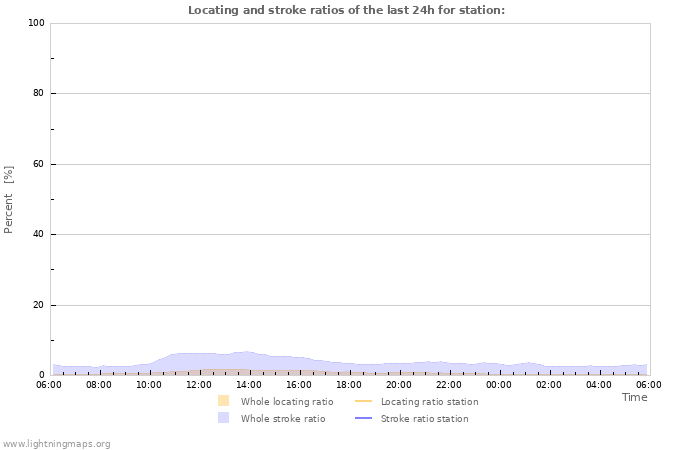 Grafikonok: Locating and stroke ratios