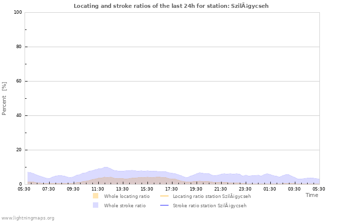 Grafikonok: Locating and stroke ratios