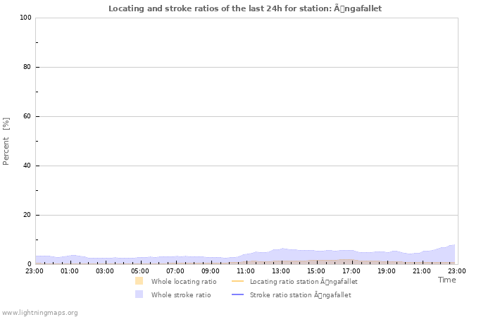 Grafikonok: Locating and stroke ratios