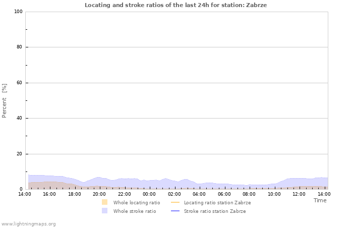 Grafikonok: Locating and stroke ratios