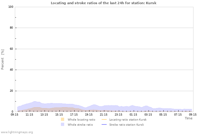 Grafikonok: Locating and stroke ratios