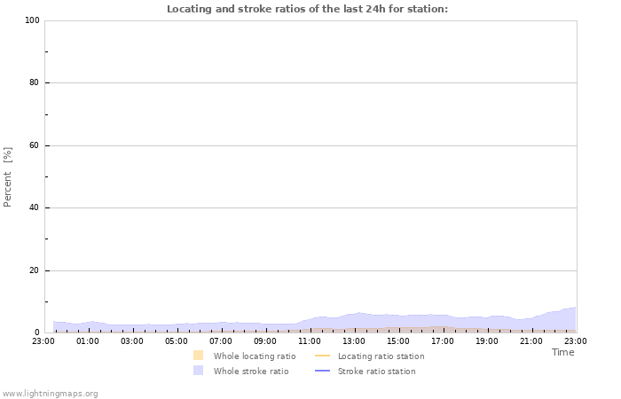 Grafikonok: Locating and stroke ratios