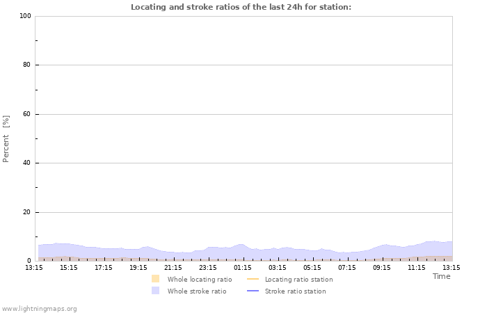 Grafikonok: Locating and stroke ratios