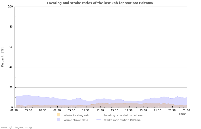 Grafikonok: Locating and stroke ratios