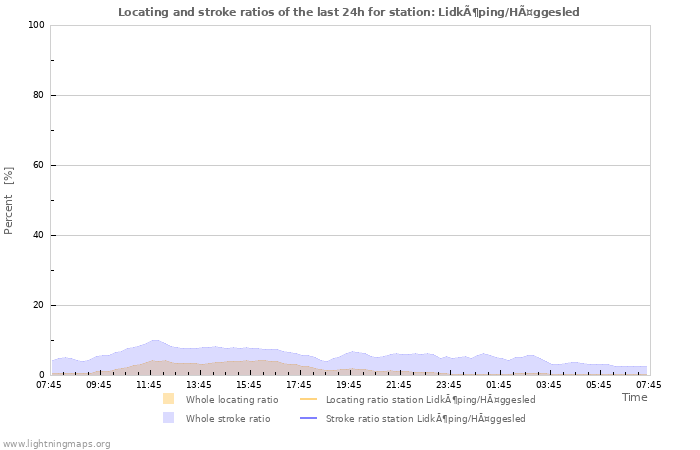 Grafikonok: Locating and stroke ratios